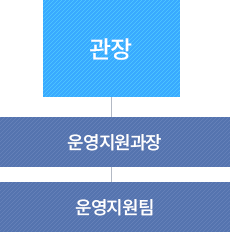 조직도